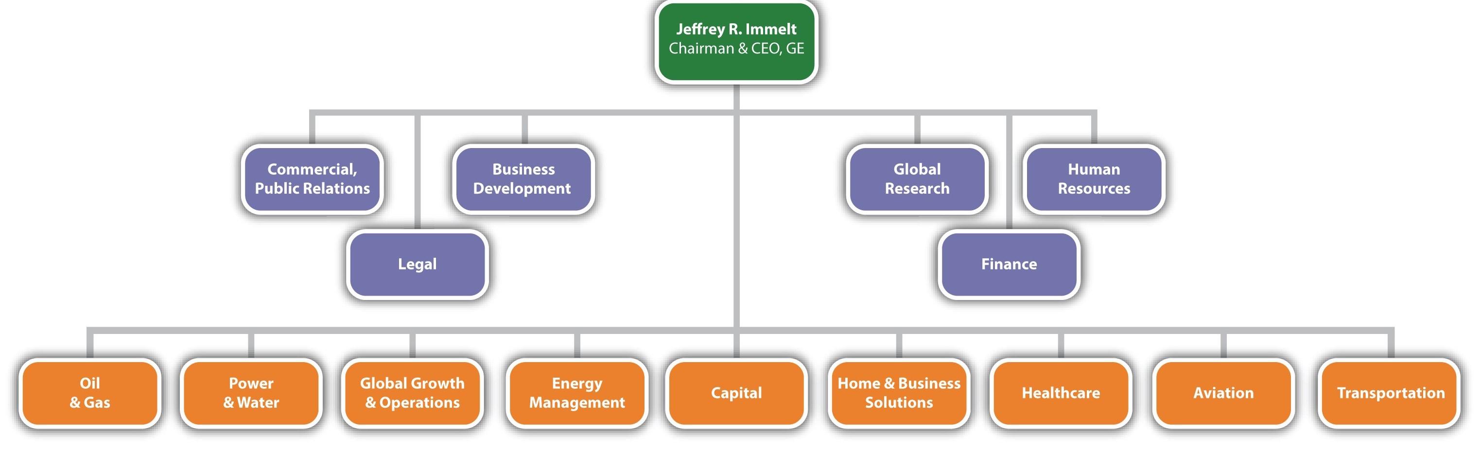Ge Organizational Chart